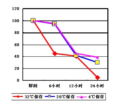 血漿速凍時(shí)間