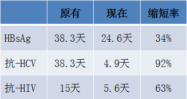 核酸檢測（NAT)縮短“窗口期”