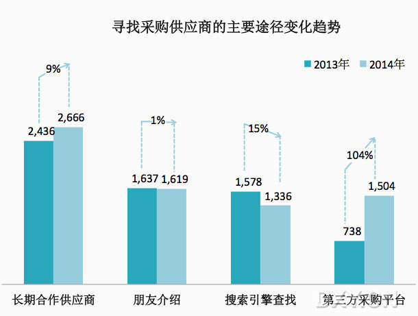 需找采購供應(yīng)商