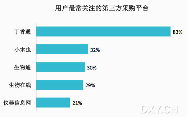 醫(yī)療用戶關(guān)注的第三方平臺