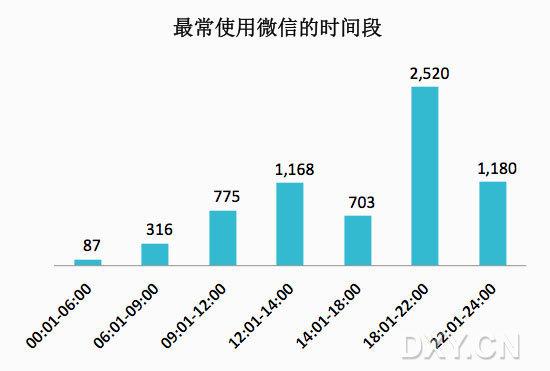 使用微信時間