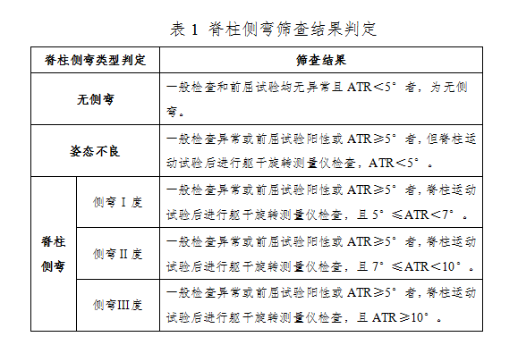 脊柱側(cè)彎的結(jié)果評(píng)定